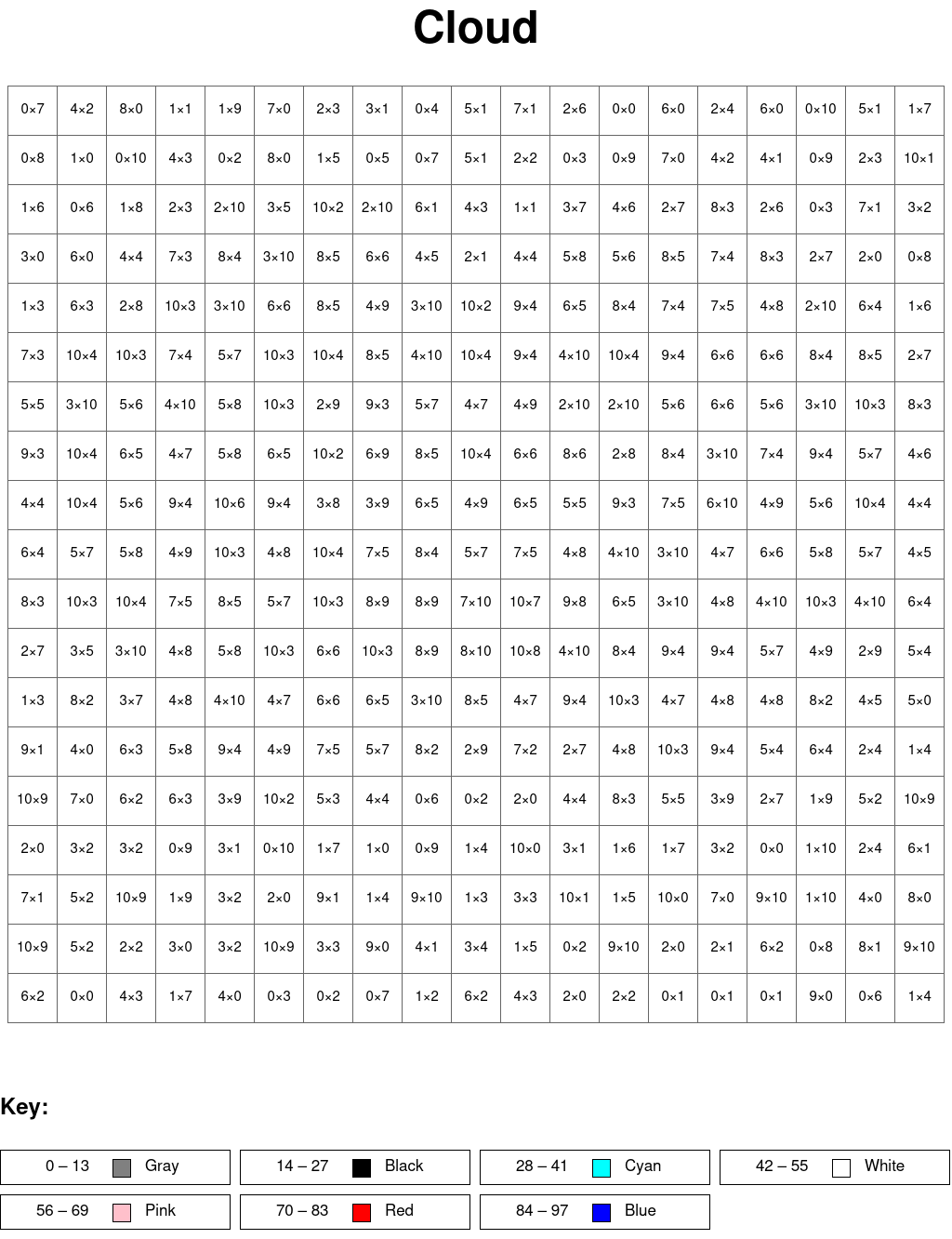 Cloud: Multiplication, arguments from 0 to 10