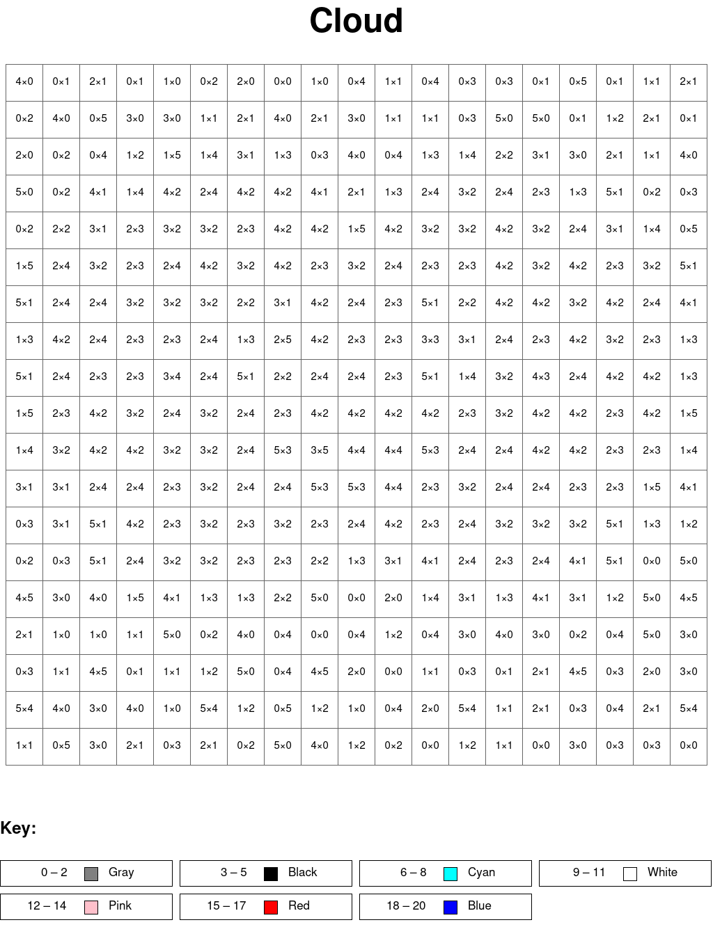 Cloud: Multiplication, arguments from 0 to 5