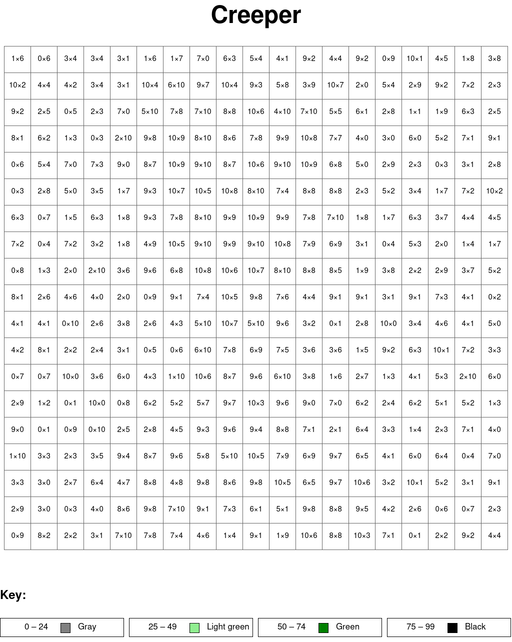 Creeper: Multiplication, arguments from 0 to 10