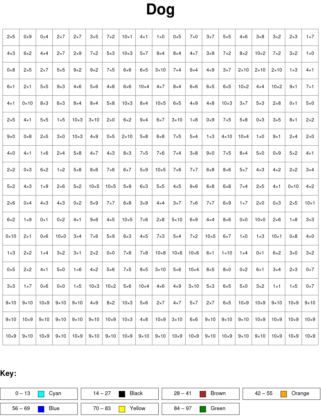 Dog: Multiplication, arguments from 0 to 10