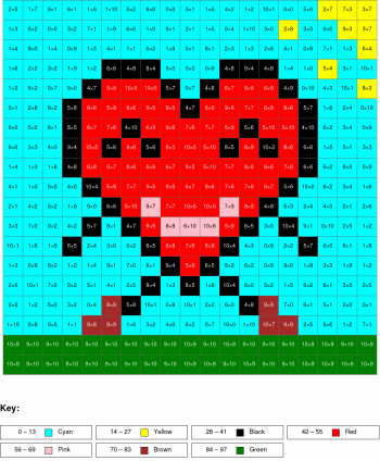 Heart. Multiplication, arguments from 0 to 10%