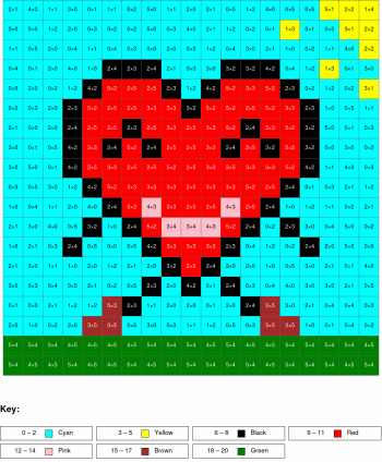 Heart. Multiplication, arguments from 0 to 5%
