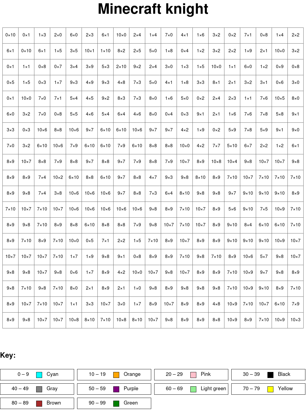 Minecraft knight: Multiplication, arguments from 0 to 10