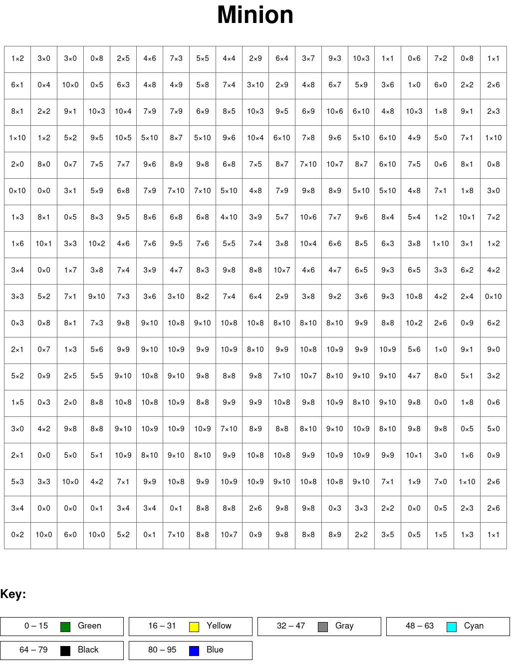 Minion: Multiplication, arguments from 0 to 10