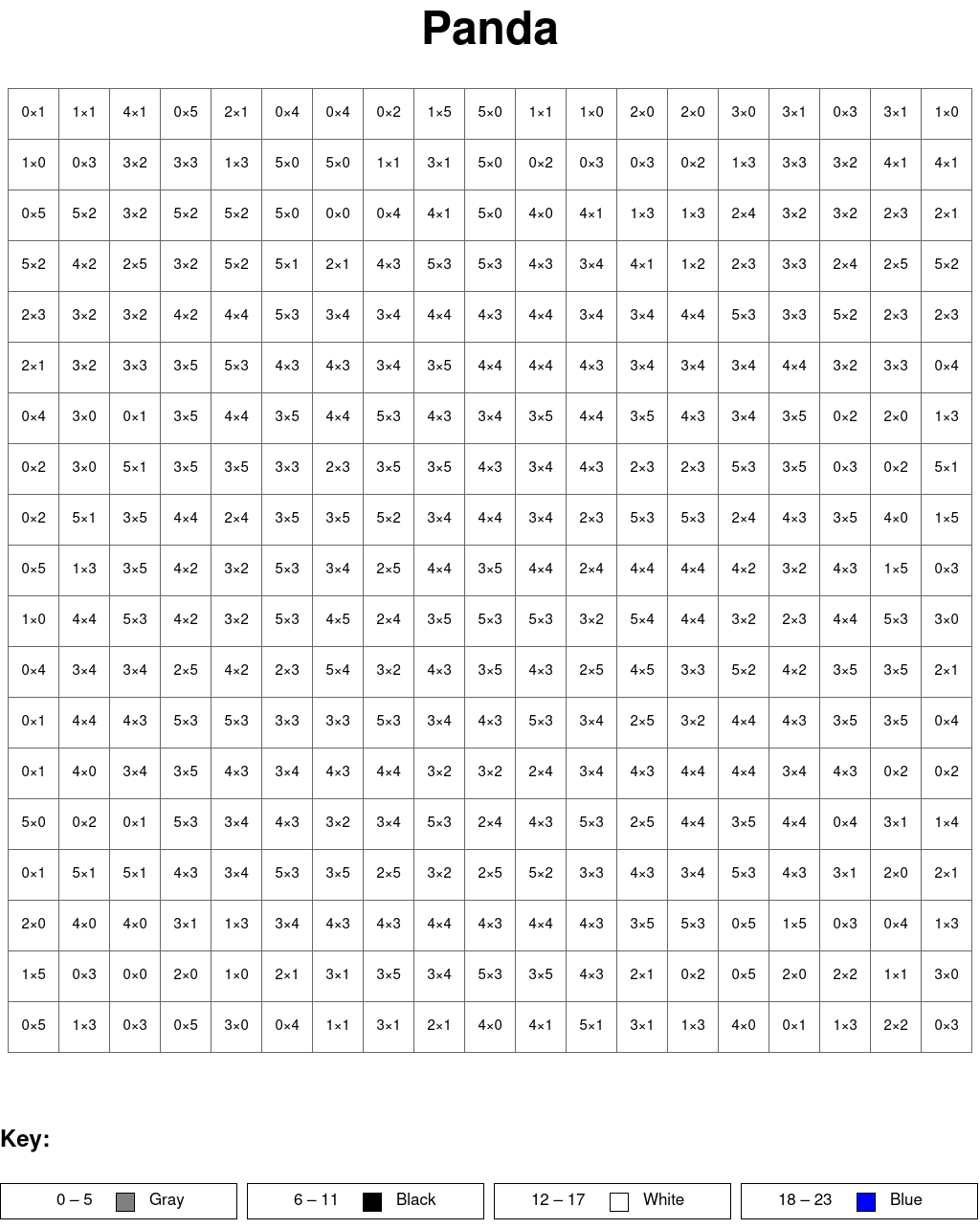 Panda: Multiplication, arguments from 0 to 5