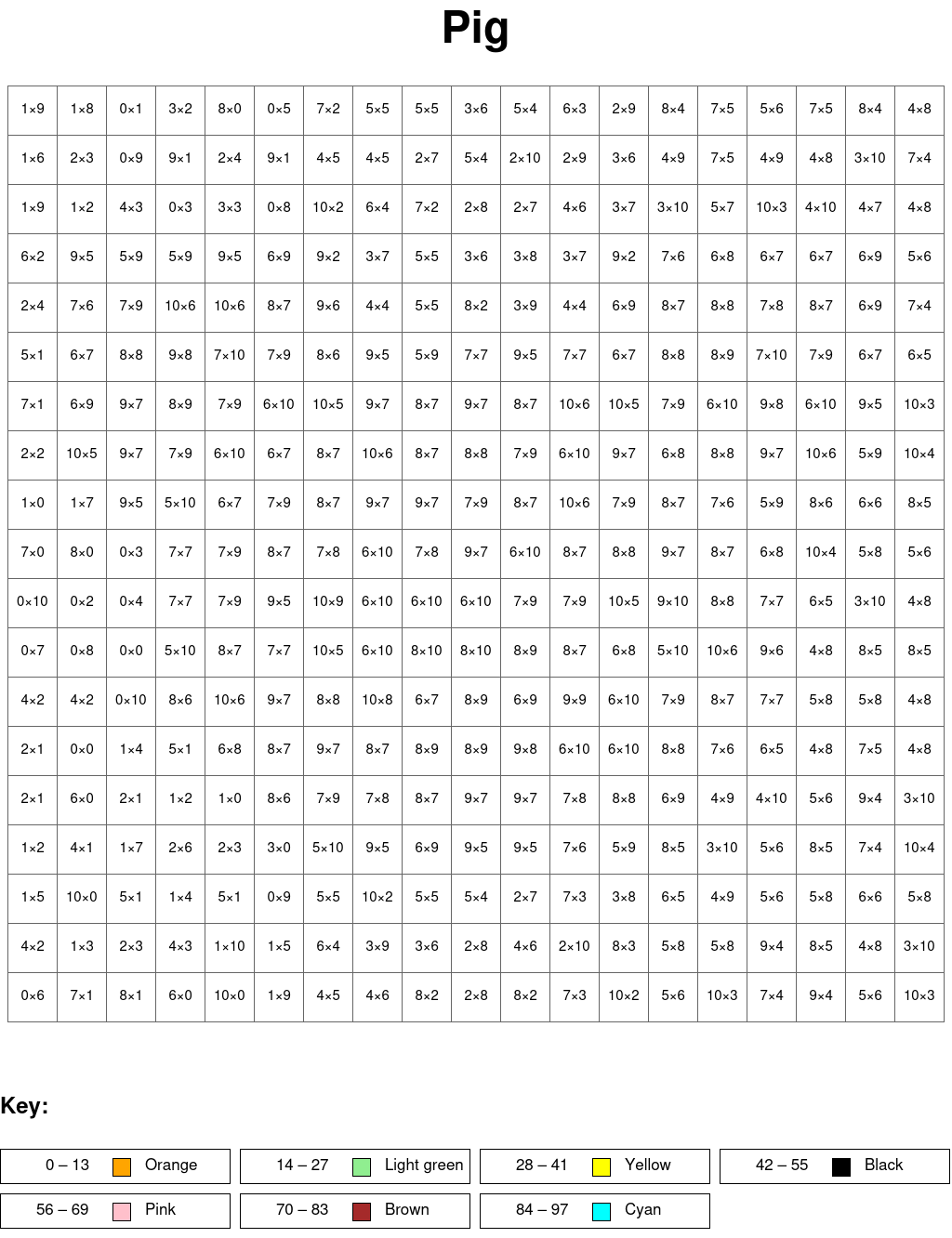 Pig: Multiplication, arguments from 0 to 10