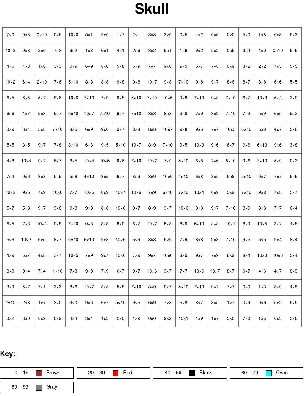 Skull: Multiplication, arguments from 0 to 10