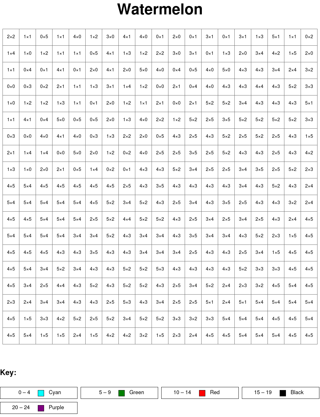 Watermelon: Multiplication, arguments from 0 to 5