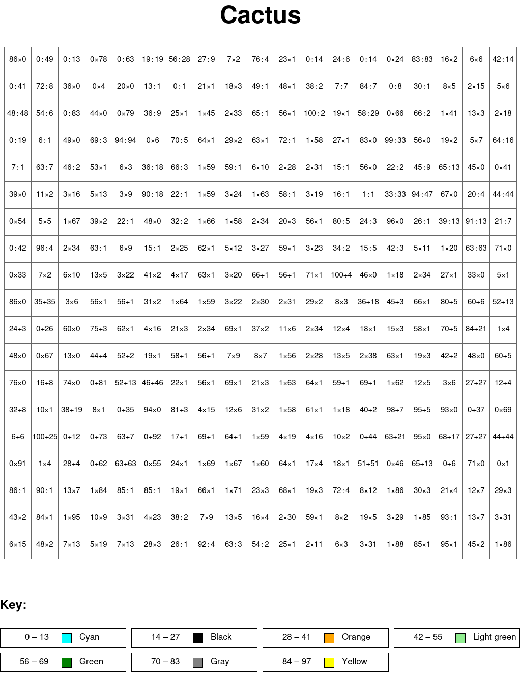 Cactus: Multiplication and division, arguments from 0 to 100, results from 0 to 100