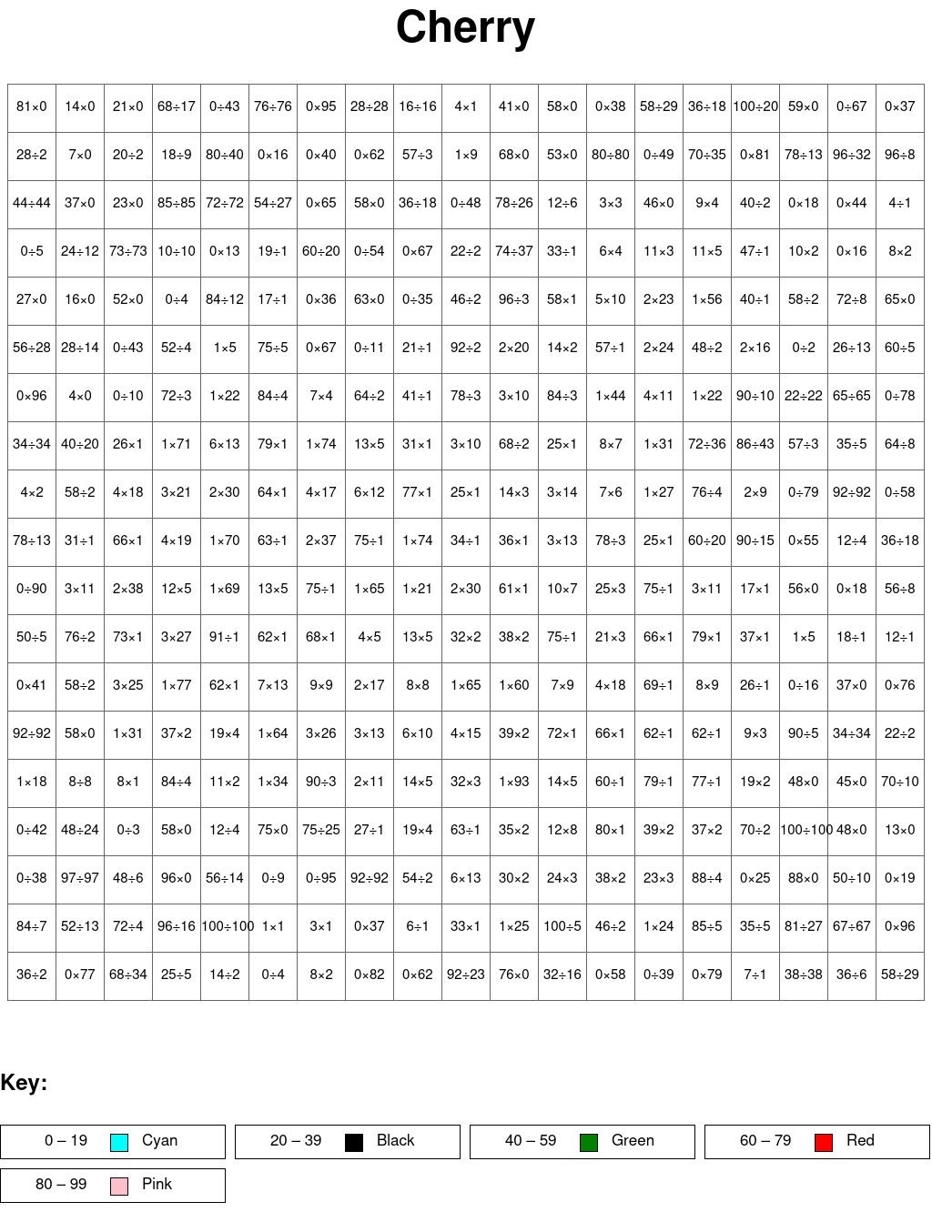 Cherry: Multiplication and division, arguments from 0 to 100, results from 0 to 100