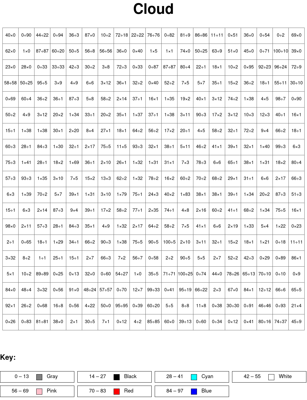 Cloud: Multiplication and division, arguments from 0 to 100, results from 0 to 100