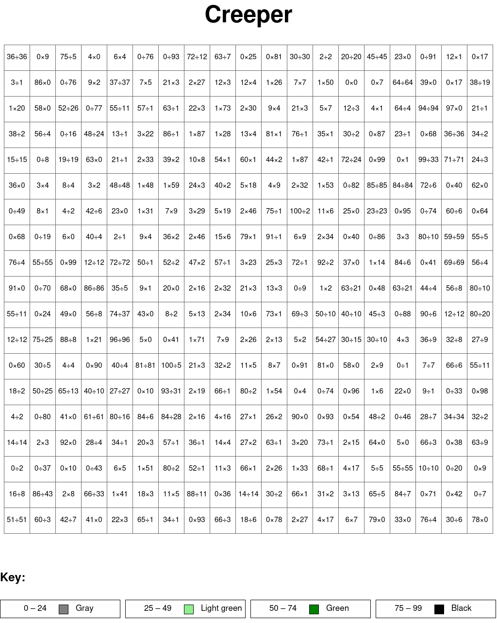 Creeper: Multiplication and division, arguments from 0 to 100, results from 0 to 100