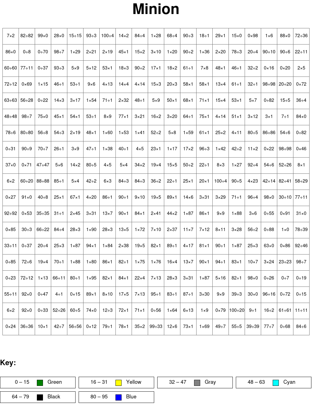 Minion: Multiplication and division, arguments from 0 to 100, results from 0 to 100