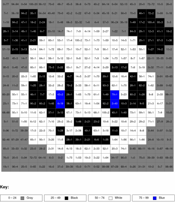 Panda. Multiplication and division, arguments from 0 to 100, results from 0 to 100%