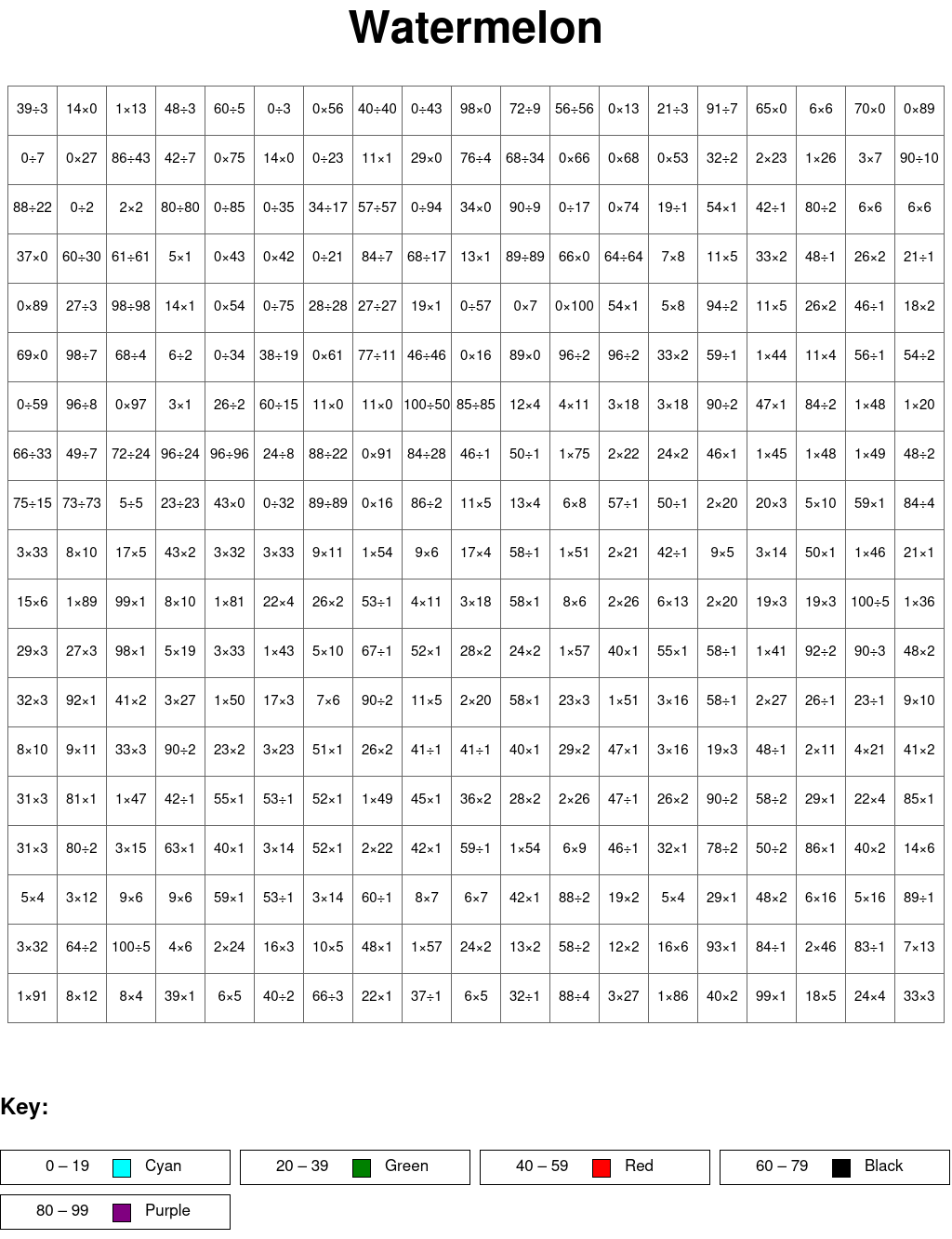 Watermelon: Multiplication and division, arguments from 0 to 100, results from 0 to 100