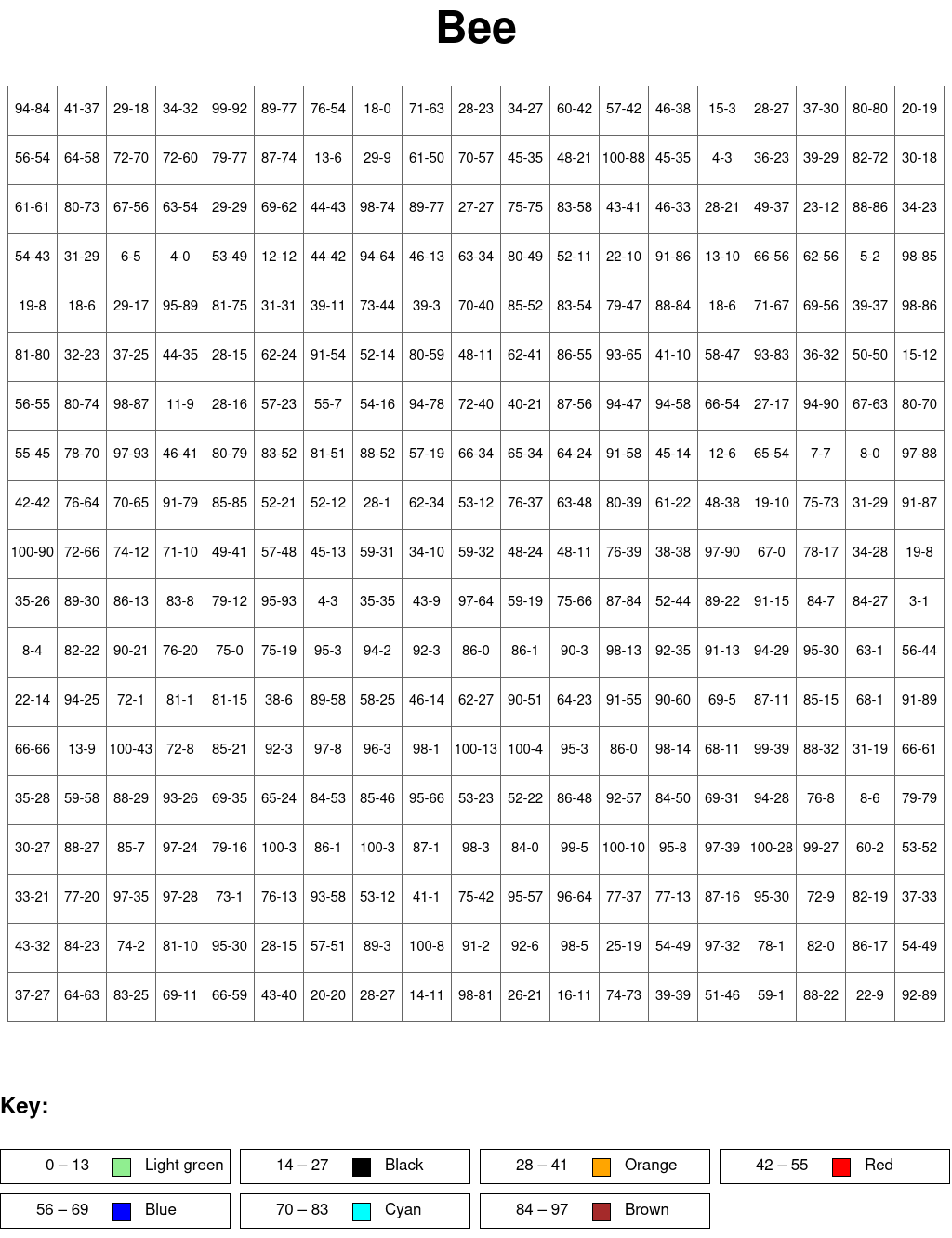 Bee: Subtraction, arguments from 0 to 100, results from 0