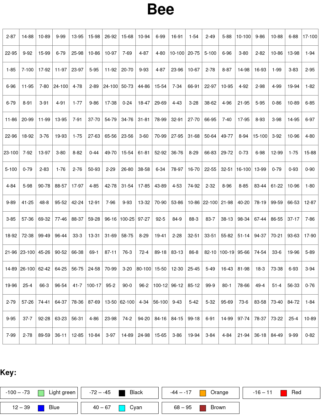 Bee: Subtraction, arguments from 0 to 100