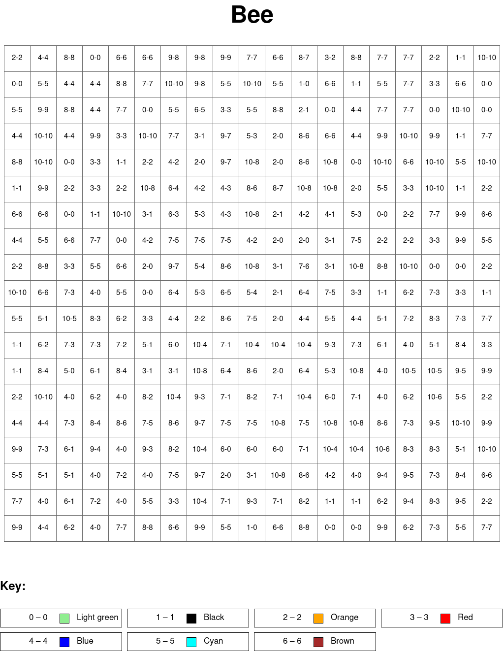 Bee: Subtraction, arguments from 0 to 10, results from 0
