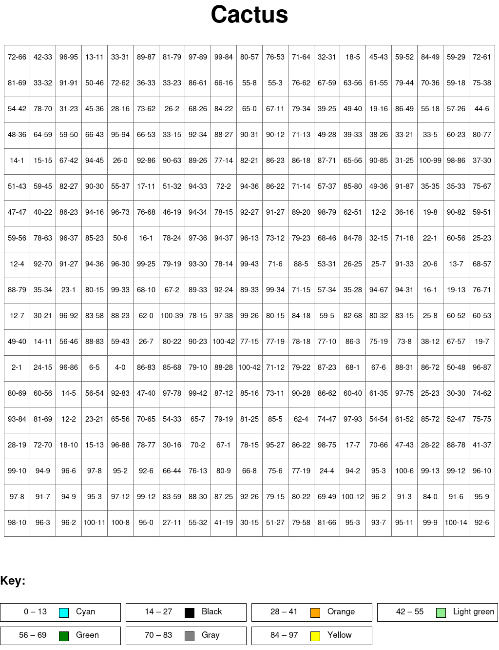 Cactus: Subtraction, arguments from 0 to 100, results from 0