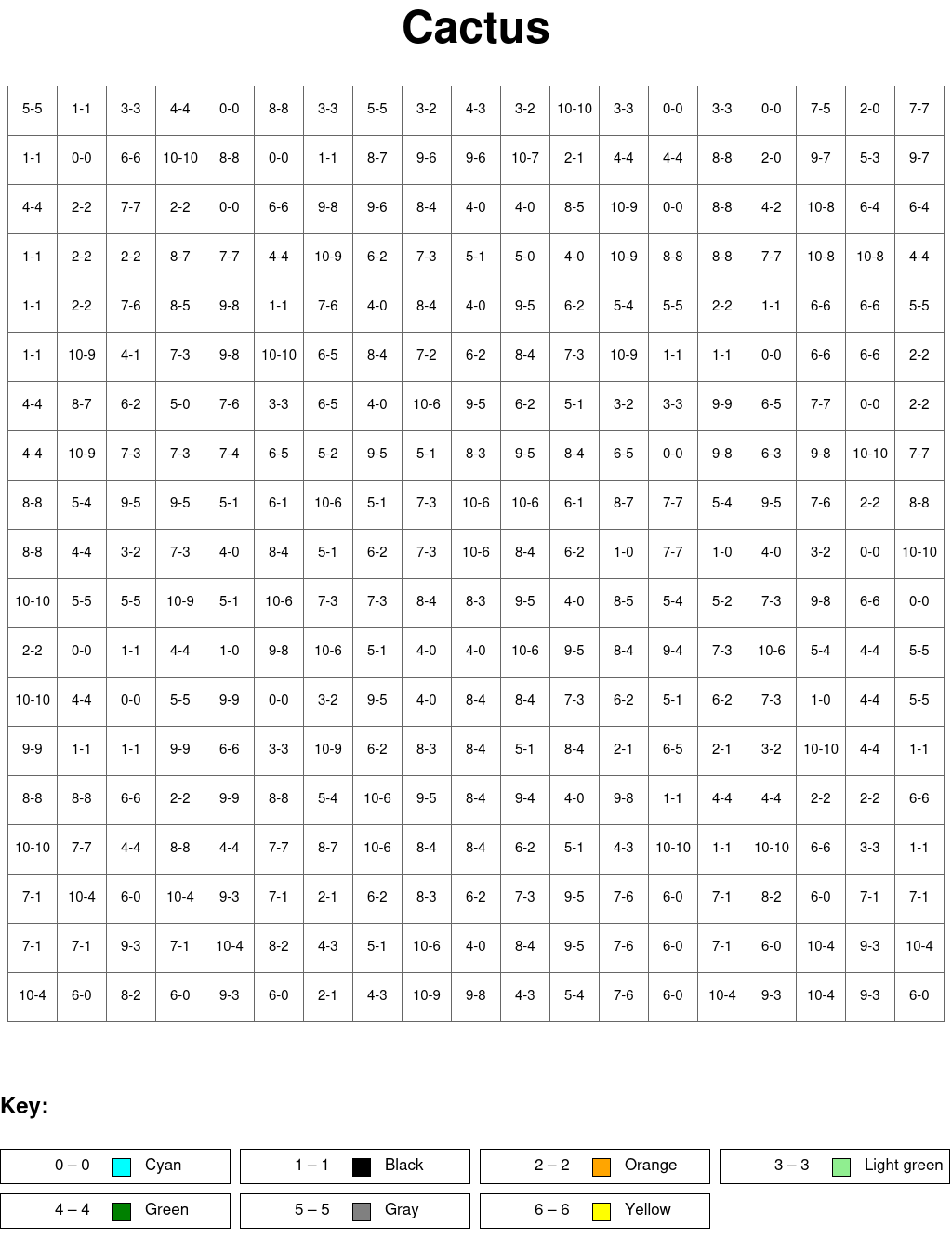 Cactus: Subtraction, arguments from 0 to 10, results from 0