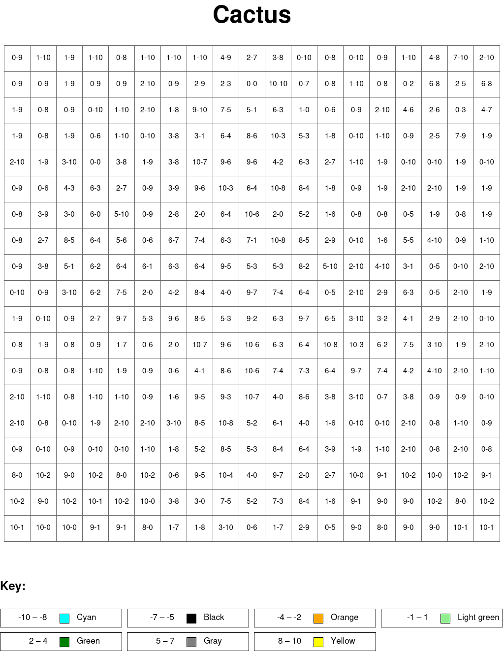 Cactus: Subtraction, arguments from 0 to 10