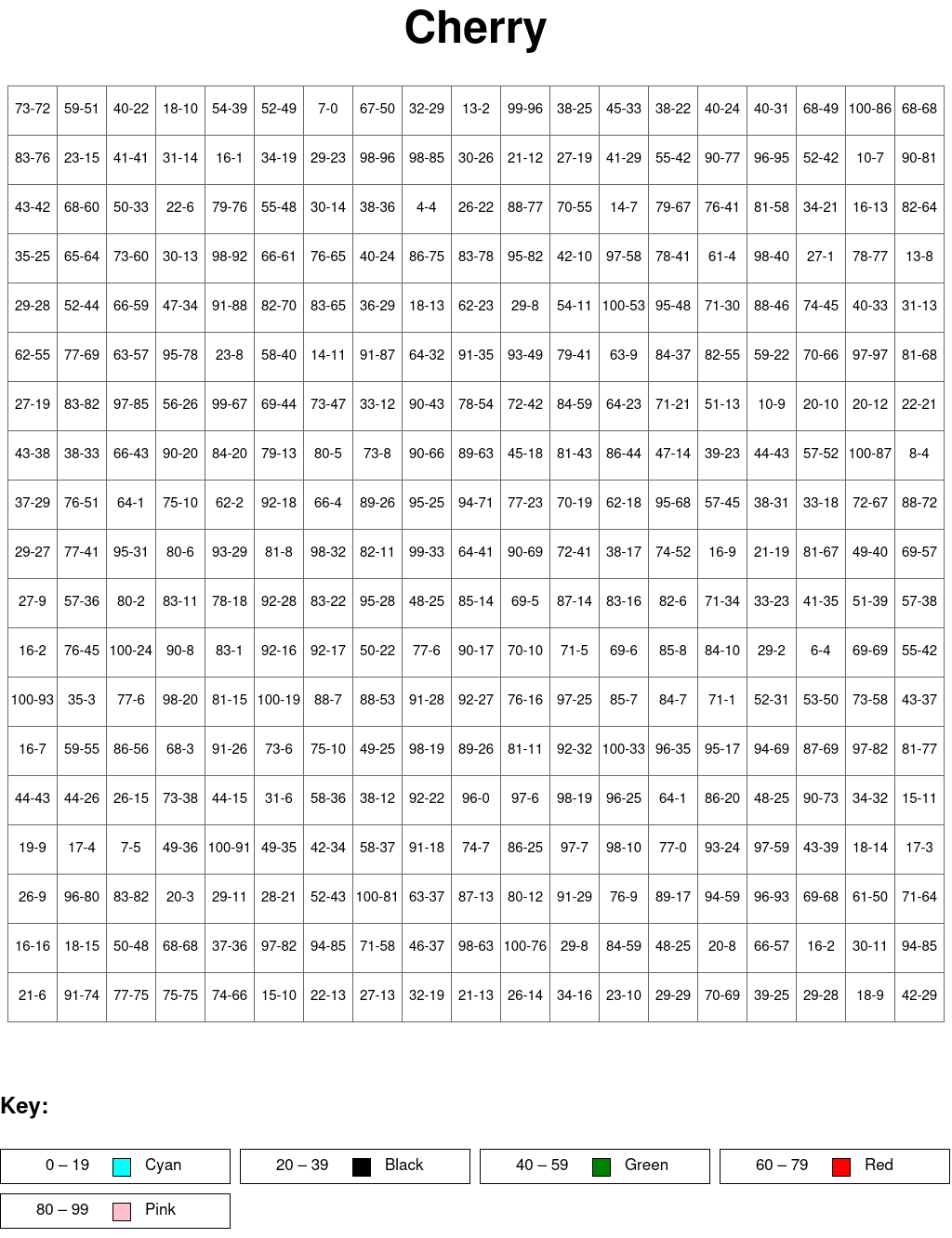 Cherry: Subtraction, arguments from 0 to 100, results from 0