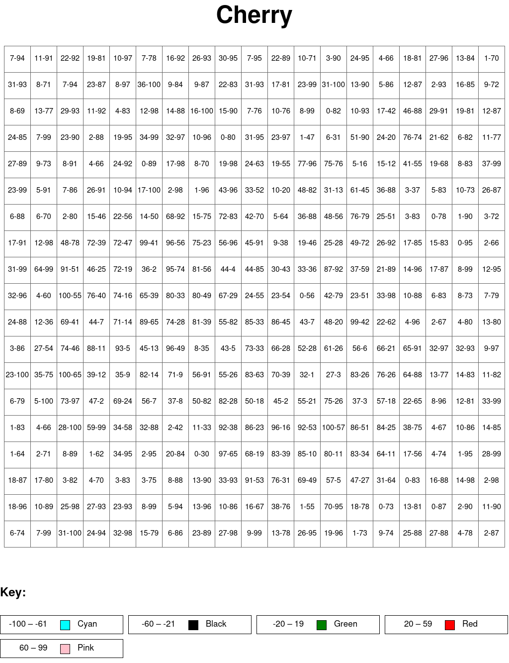 Cherry: Subtraction, arguments from 0 to 100