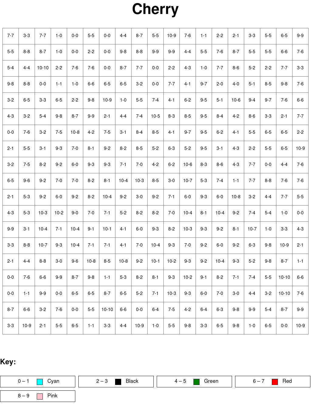 Cherry: Subtraction, arguments from 0 to 10, results from 0