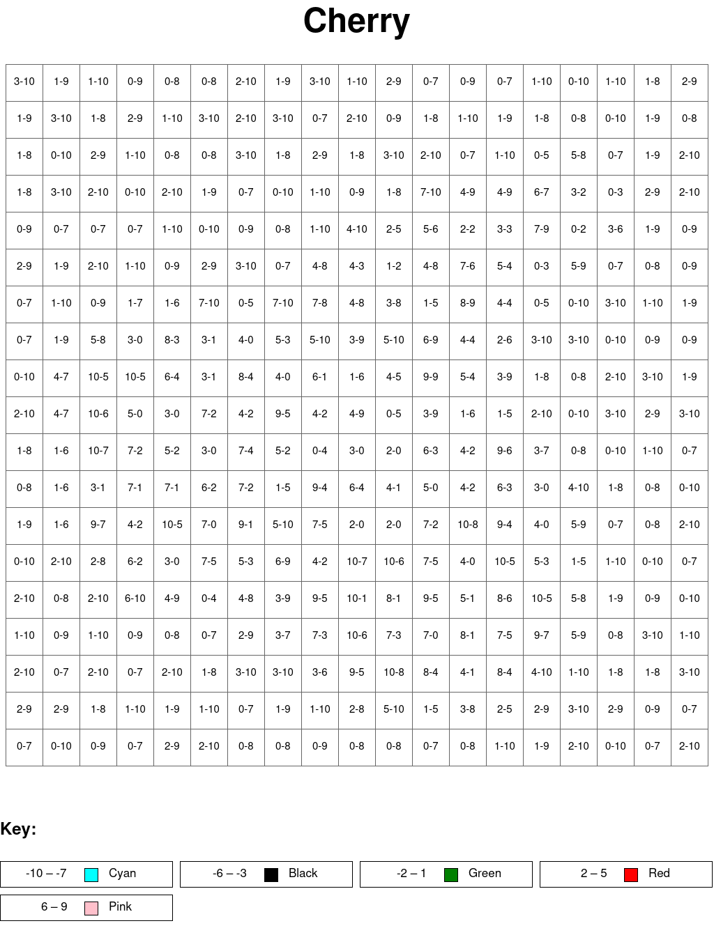 Cherry: Subtraction, arguments from 0 to 10