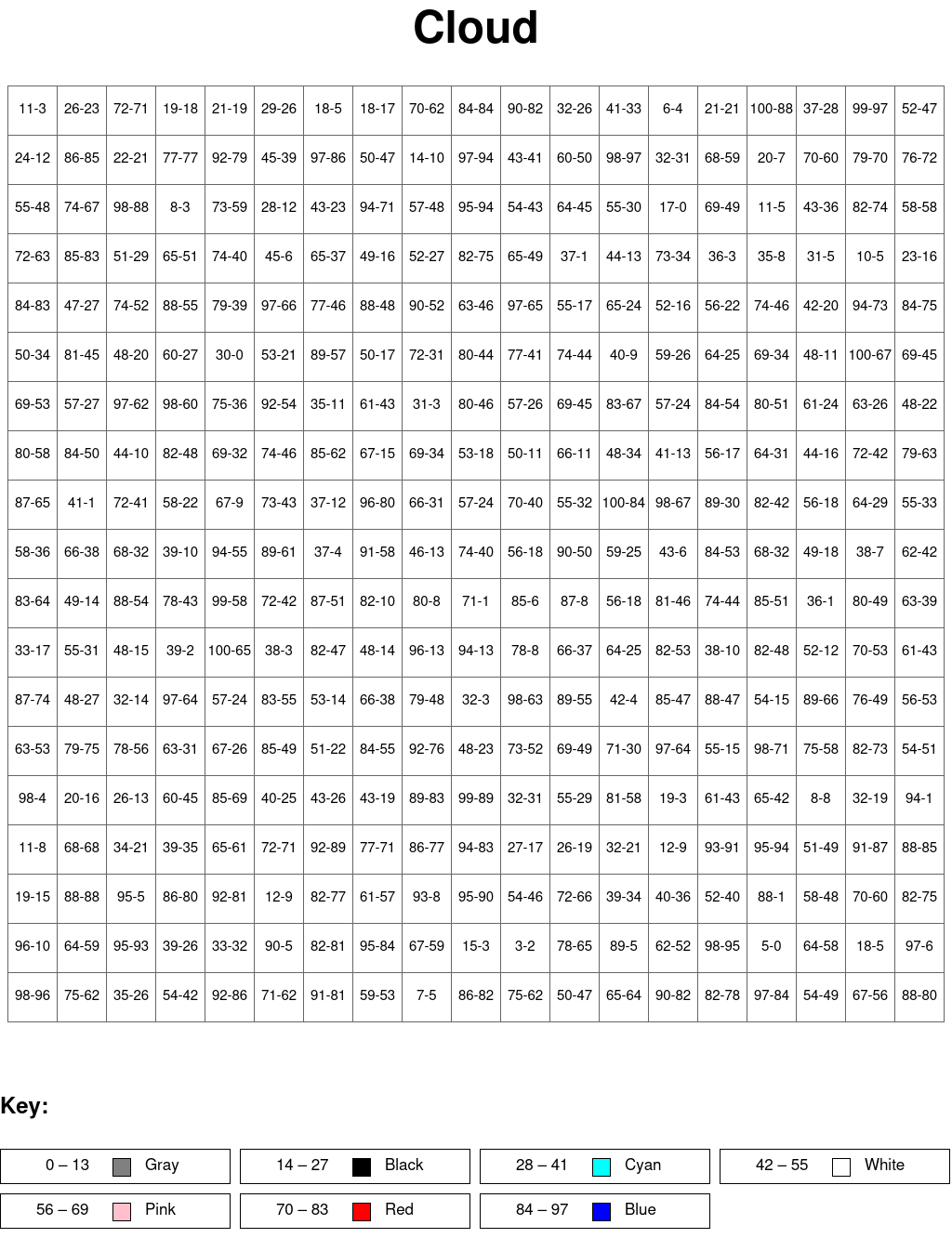 Cloud: Subtraction, arguments from 0 to 100, results from 0