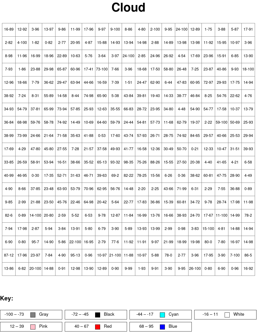 Cloud: Subtraction, arguments from 0 to 100