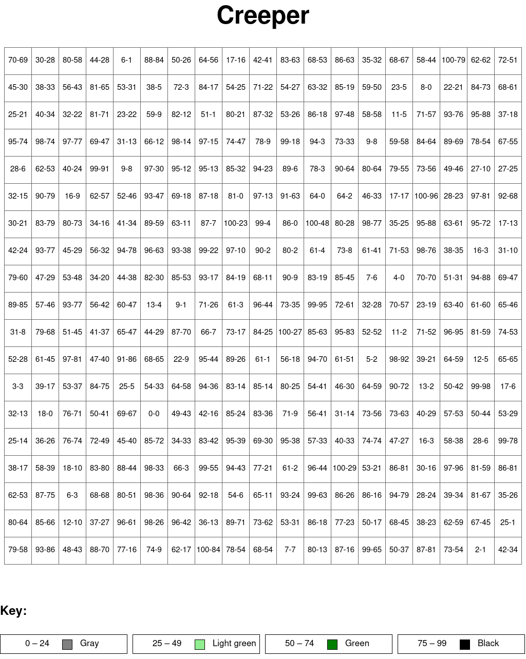 Creeper: Subtraction, arguments from 0 to 100, results from 0