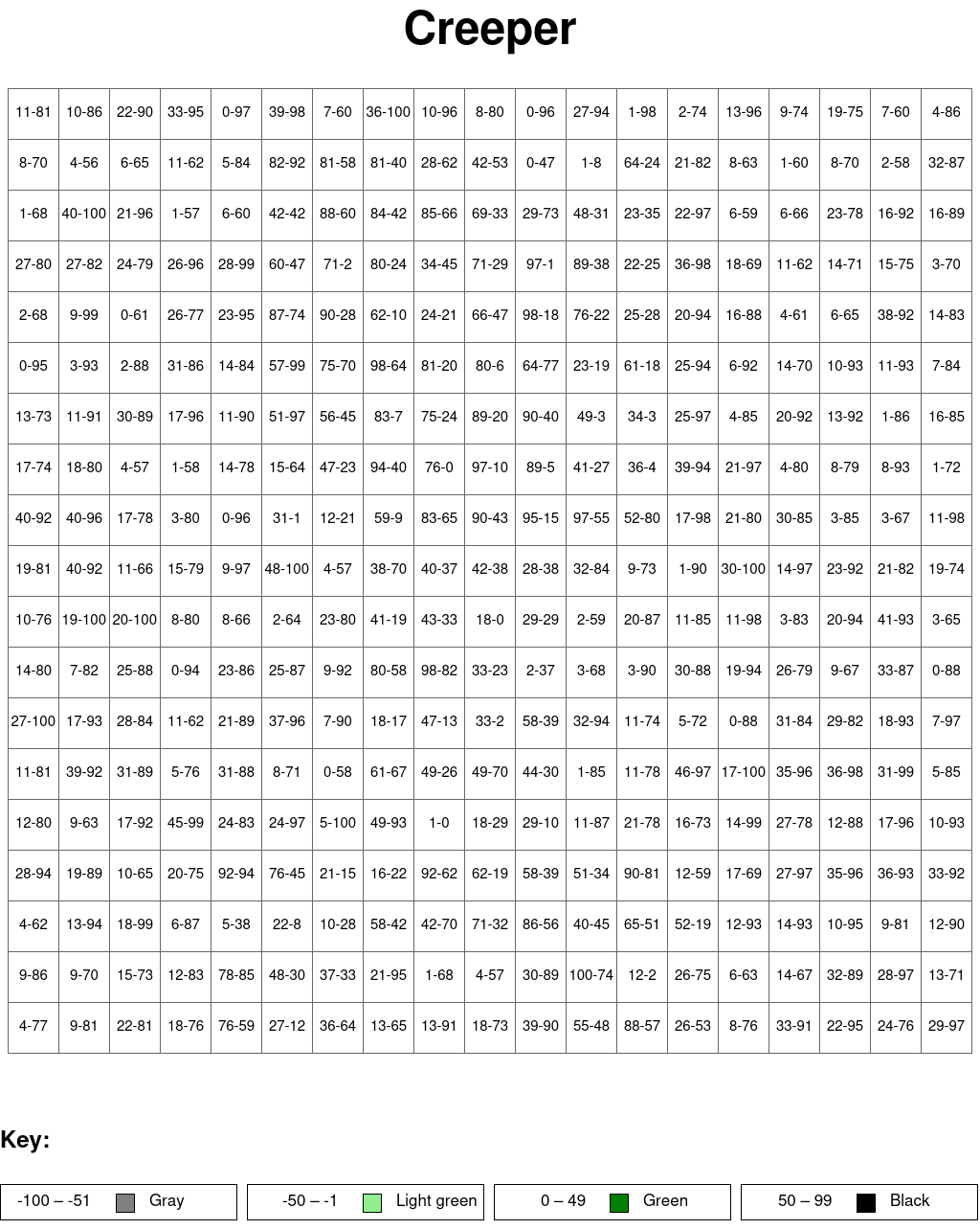 Creeper: Subtraction, arguments from 0 to 100