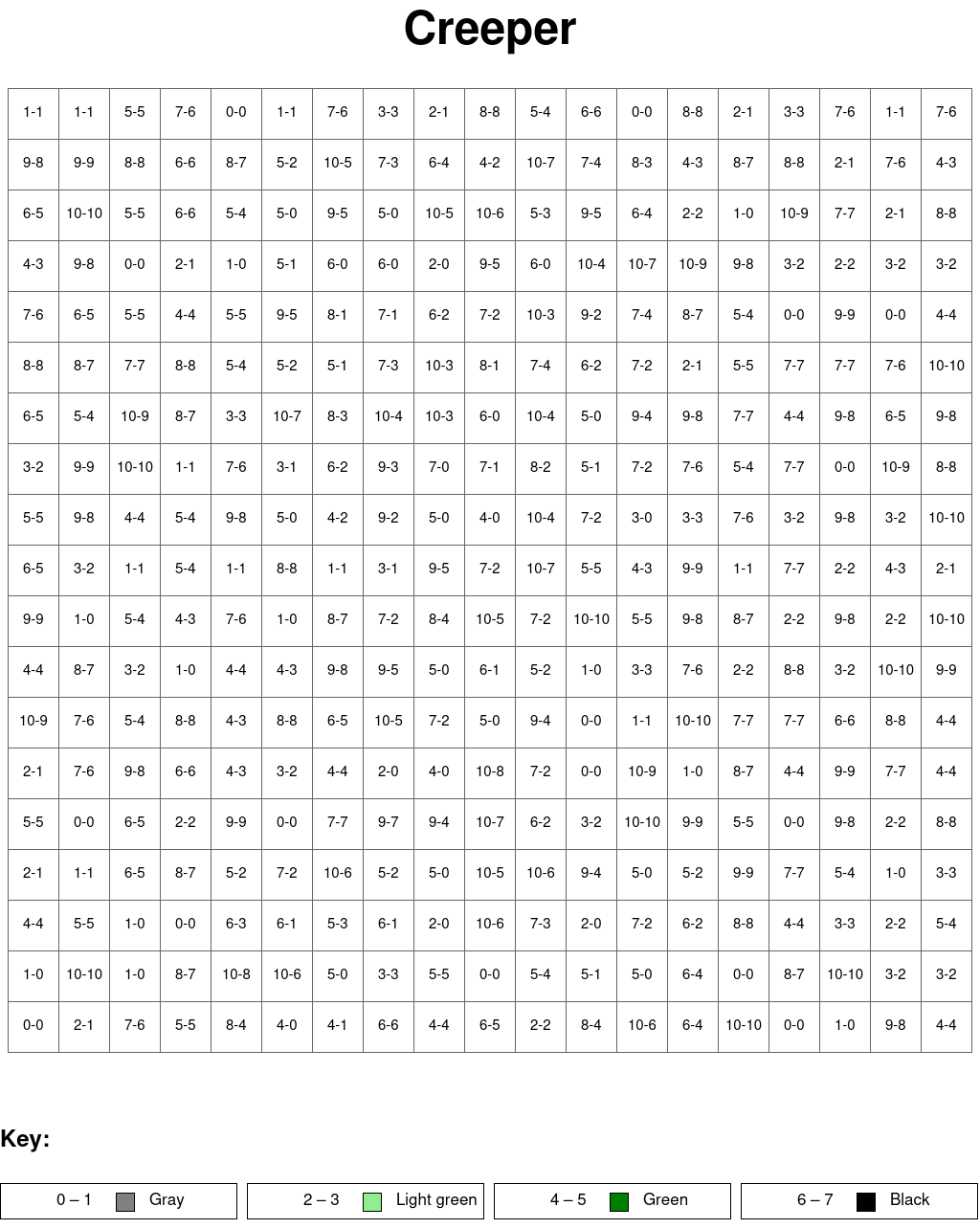 Creeper: Subtraction, arguments from 0 to 10, results from 0