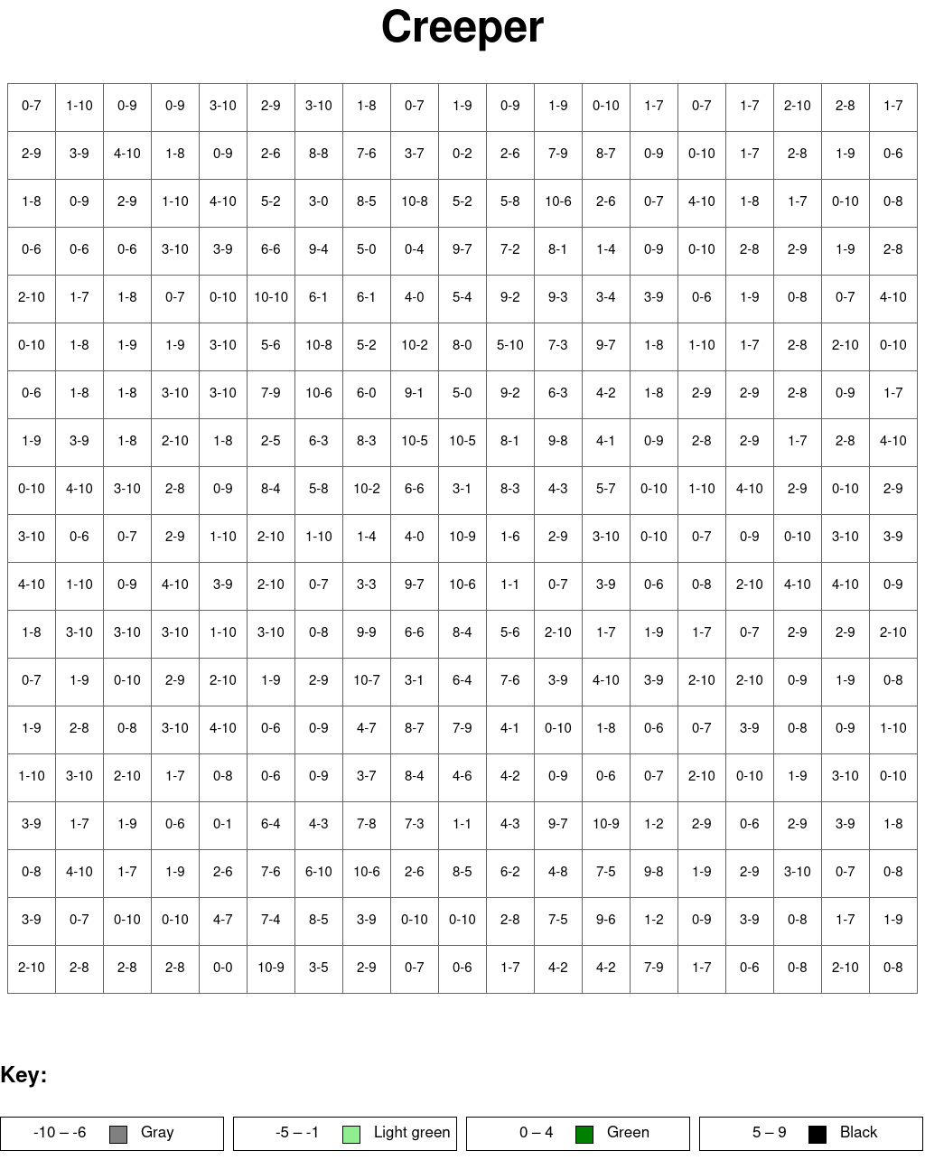 Creeper: Subtraction, arguments from 0 to 10