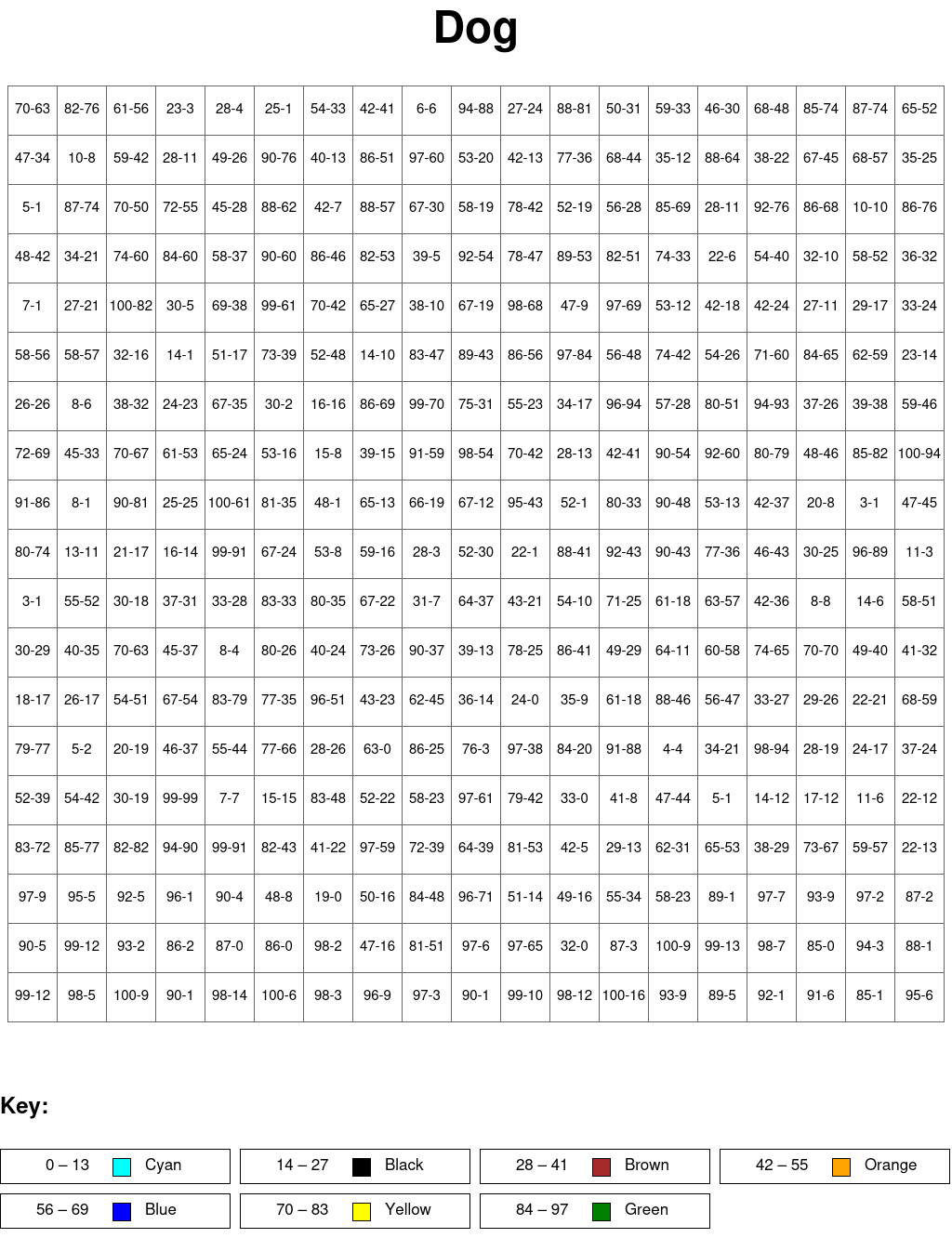 Dog: Subtraction, arguments from 0 to 100, results from 0