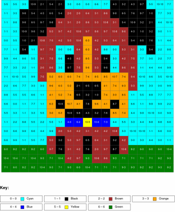 Dog. Subtraction, arguments from 0 to 10, results from 0%