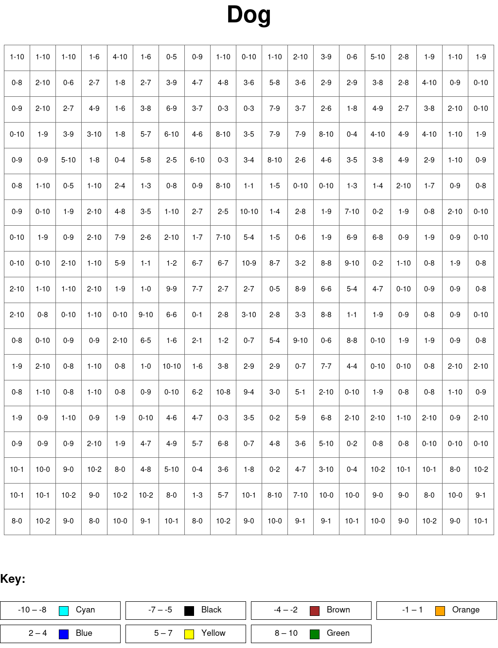 Dog: Subtraction, arguments from 0 to 10