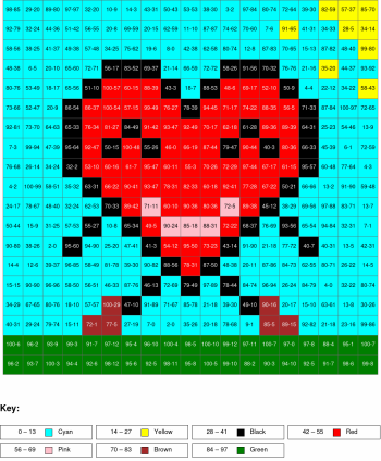 Heart. Subtraction, arguments from 0 to 100, results from 0%