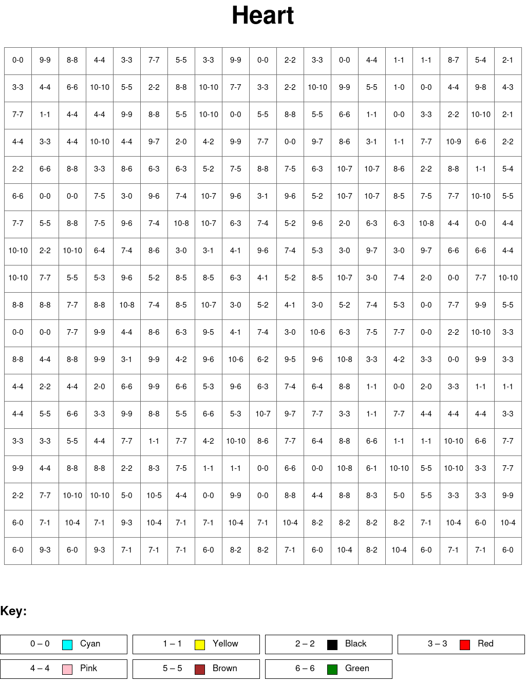 Heart: Subtraction, arguments from 0 to 10, results from 0