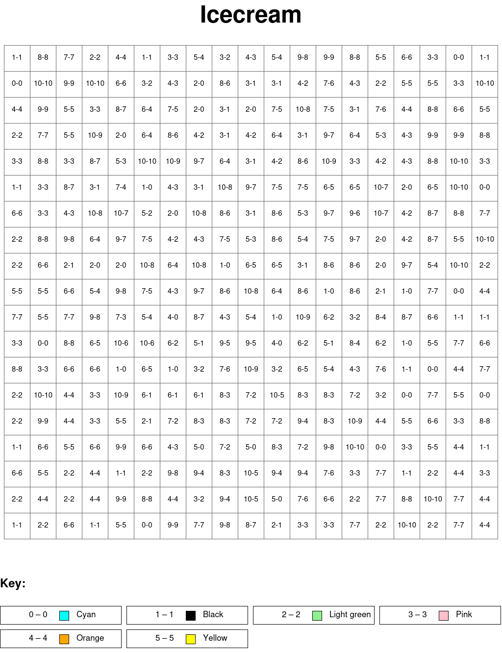 Icecream: Subtraction, arguments from 0 to 10, results from 0