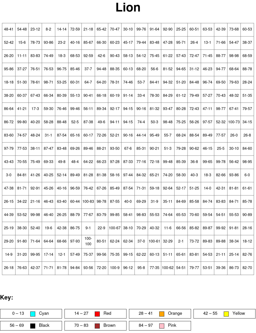 Lion: Subtraction, arguments from 0 to 100, results from 0