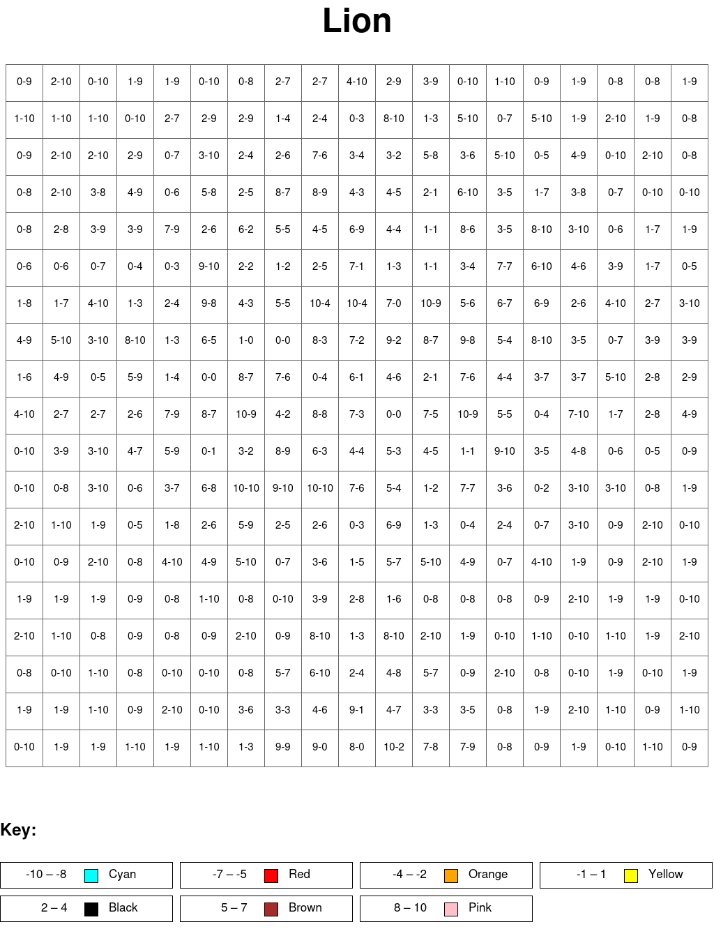 Lion: Subtraction, arguments from 0 to 10