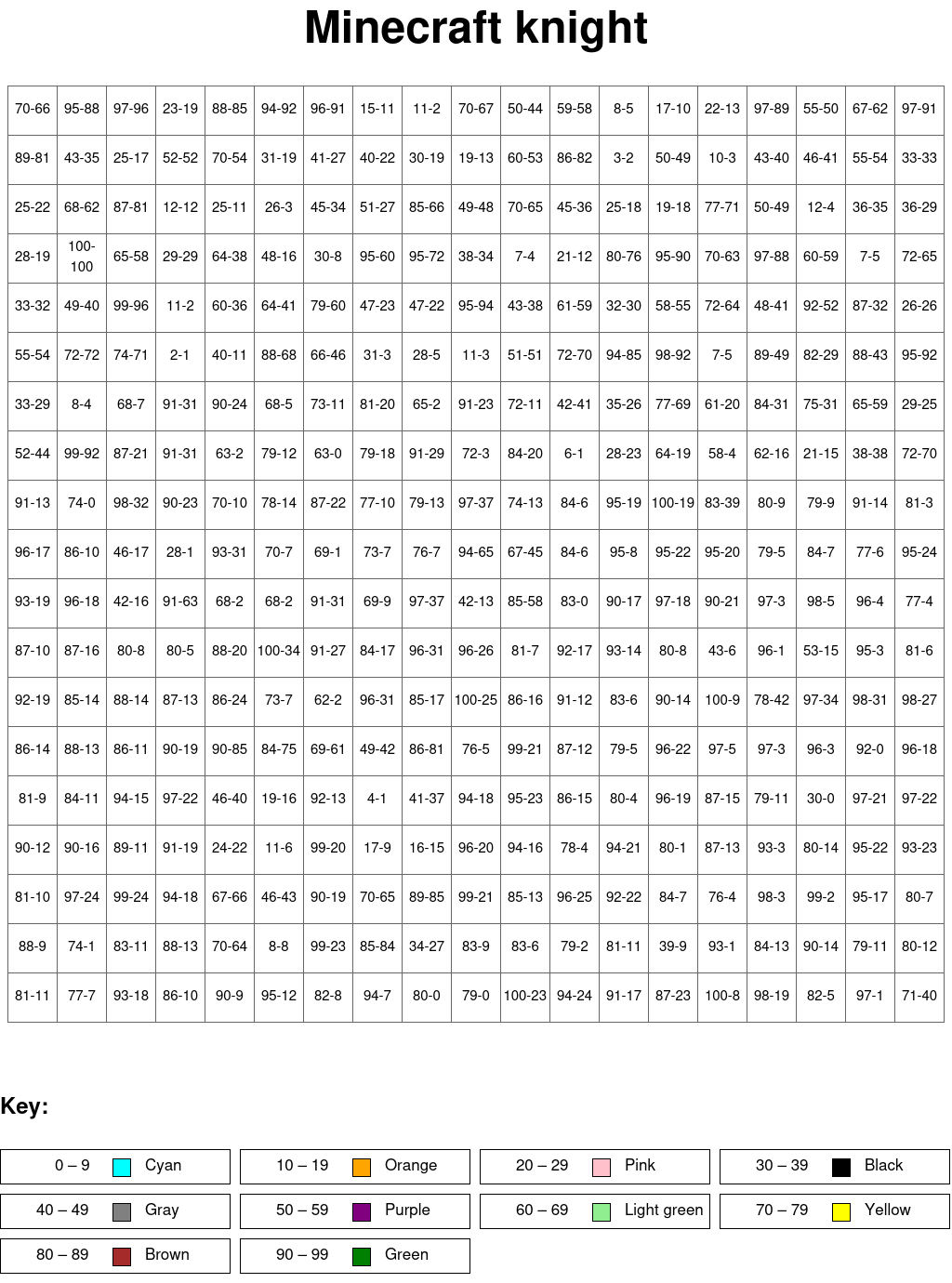 Minecraft knight: Subtraction, arguments from 0 to 100, results from 0