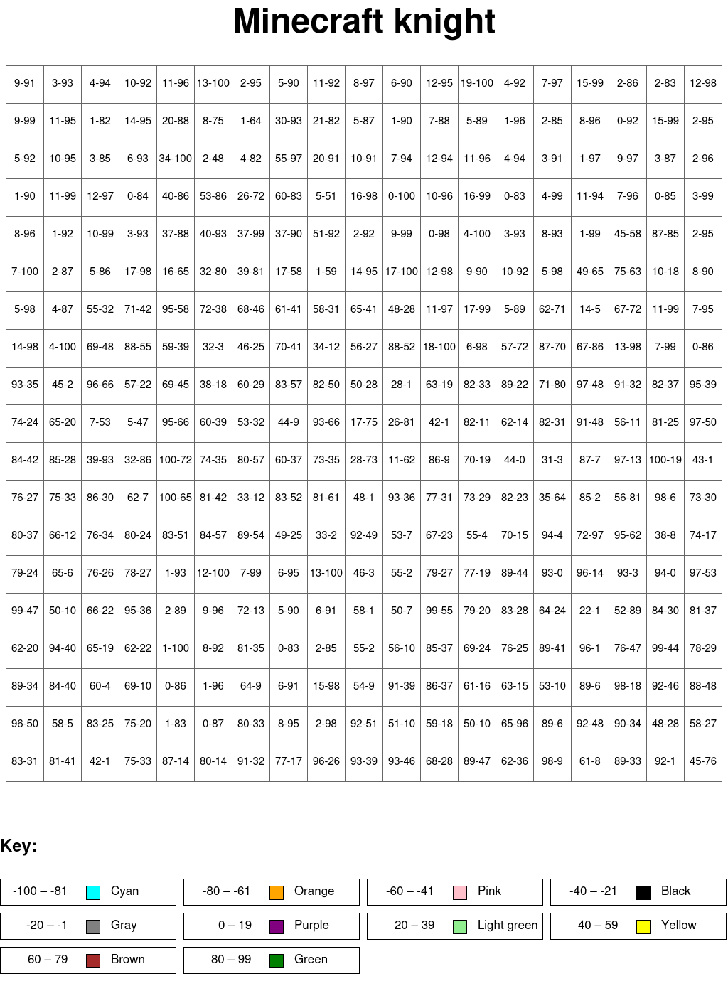Minecraft knight: Subtraction, arguments from 0 to 100