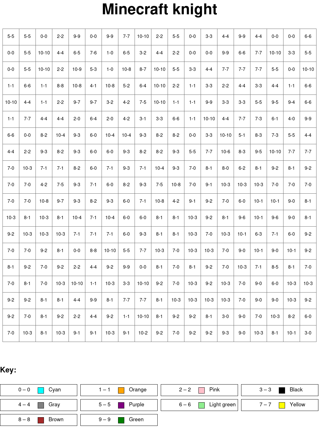 Minecraft knight: Subtraction, arguments from 0 to 10, results from 0