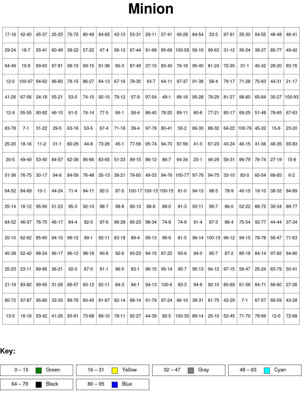 Minion: Subtraction, arguments from 0 to 100, results from 0
