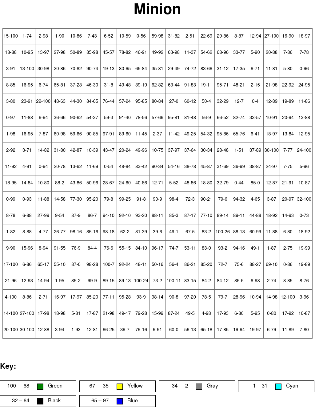 Minion: Subtraction, arguments from 0 to 100