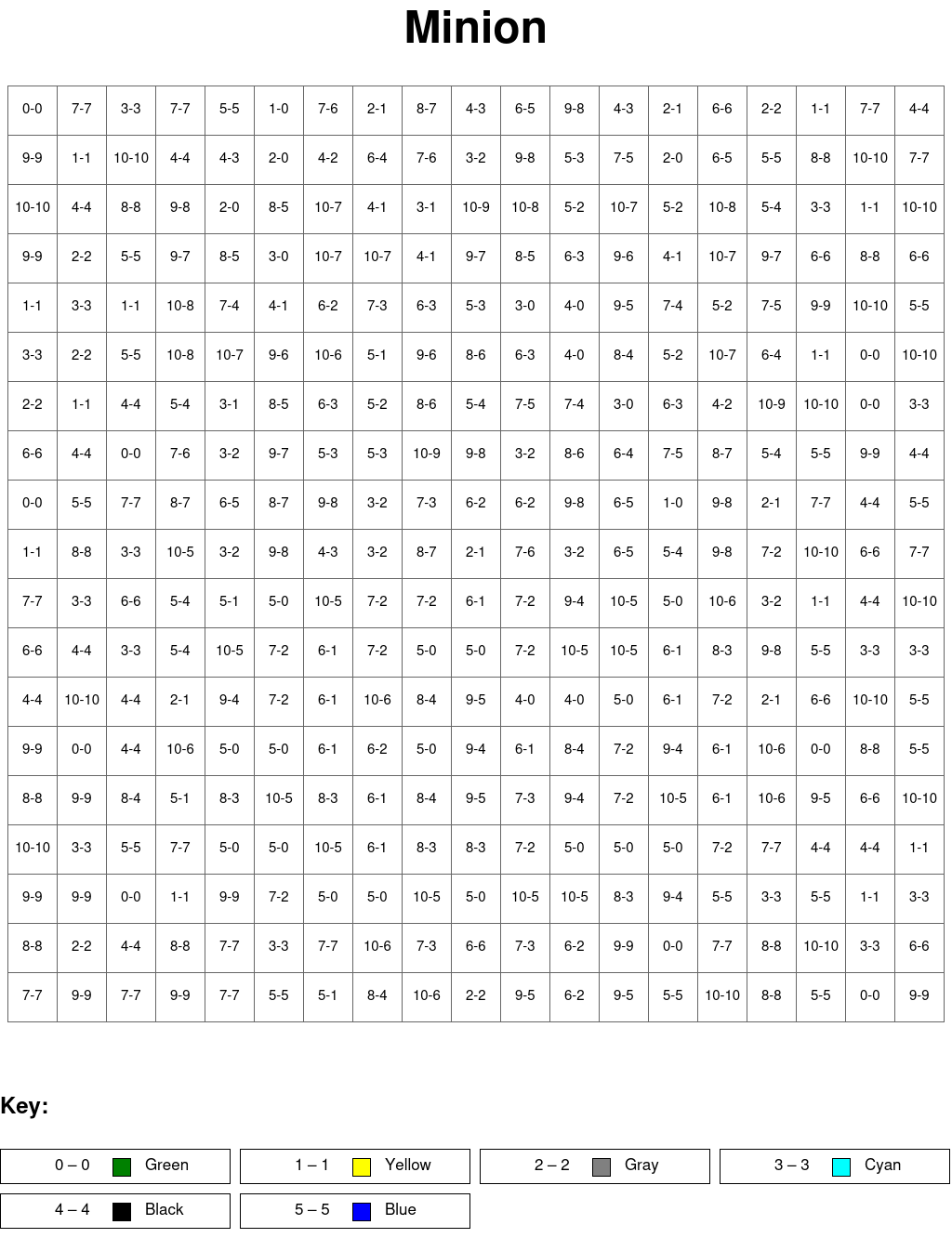 Minion: Subtraction, arguments from 0 to 10, results from 0