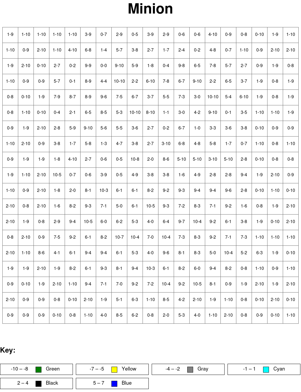Minion: Subtraction, arguments from 0 to 10